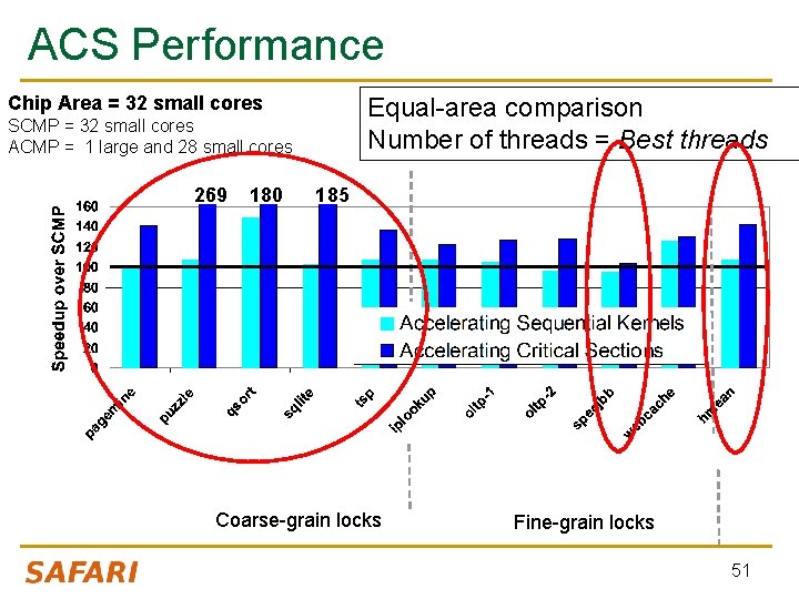 ACS Performance Chip Area = 32 small cores Equal-area comparison Number of threads =