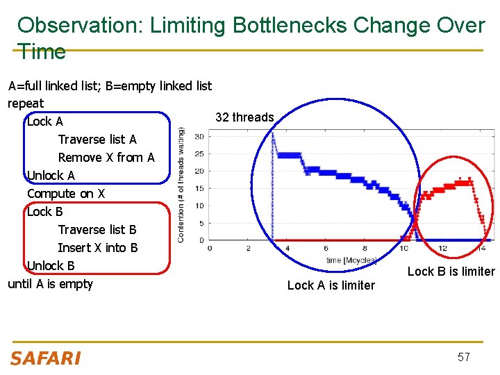 Observation: Limiting Bottlenecks Change Over Time A=full linked list; B=empty linked list repeat 32