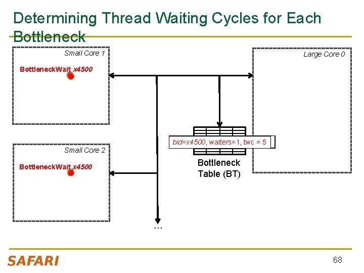 Determining Thread Waiting Cycles for Each Bottleneck Small Core 1 Large Core 0 Bottleneck.