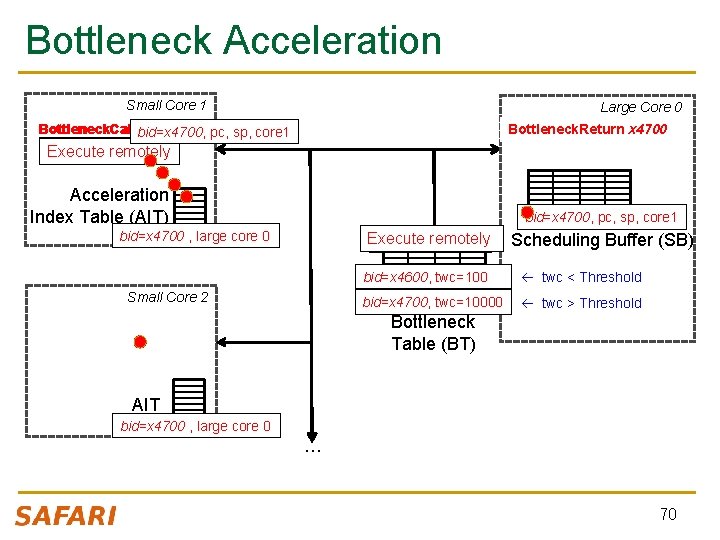 Bottleneck Acceleration Small Core 1 Large Core 0 x 4700 Bottleneck. Call bid=x 4700,