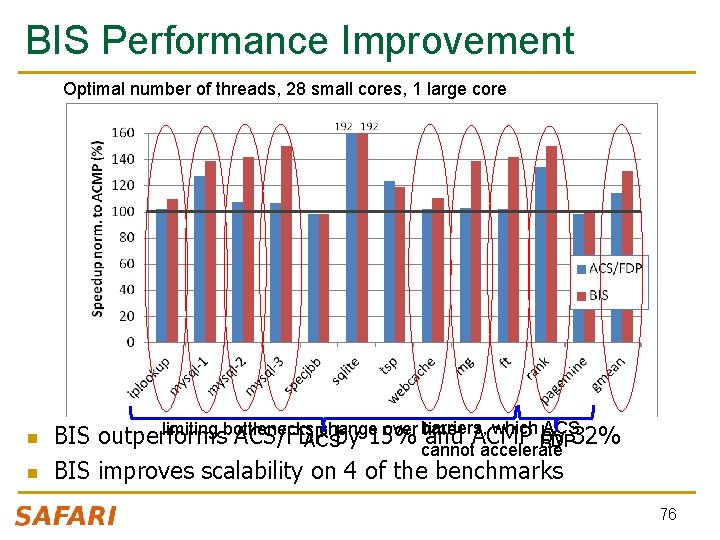 BIS Performance Improvement Optimal number of threads, 28 small cores, 1 large core n