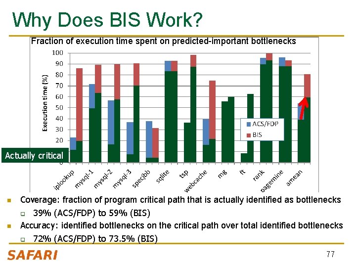 Why Does BIS Work? Fraction of execution time spent on predicted-important bottlenecks Actually critical