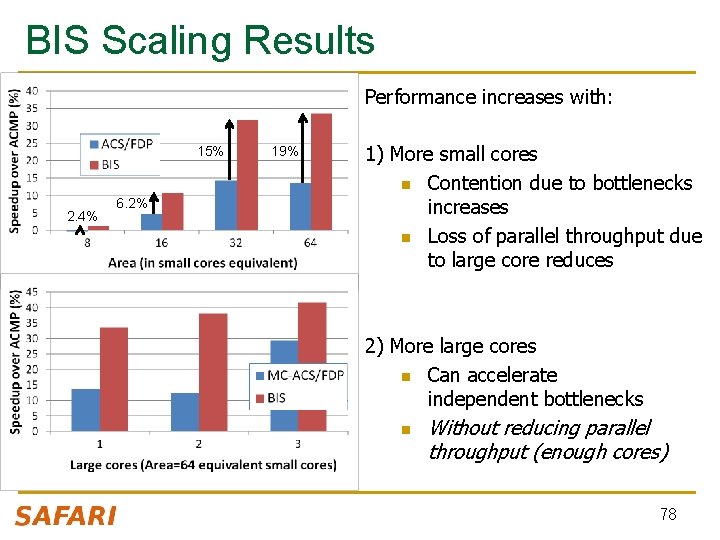 BIS Scaling Results Performance increases with: 15% 2. 4% 6. 2% 19% 1) More