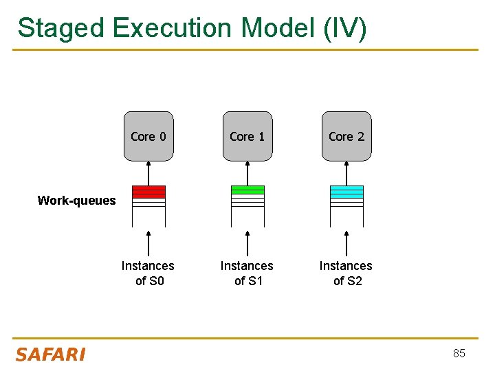 Staged Execution Model (IV) Core 0 Core 1 Core 2 Instances of S 0