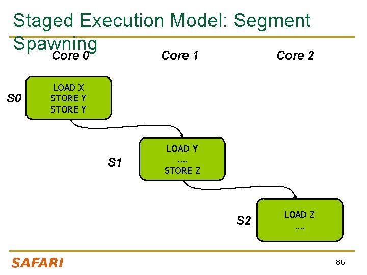 Staged Execution Model: Segment Spawning Core 0 Core 1 Core 2 S 0 LOAD