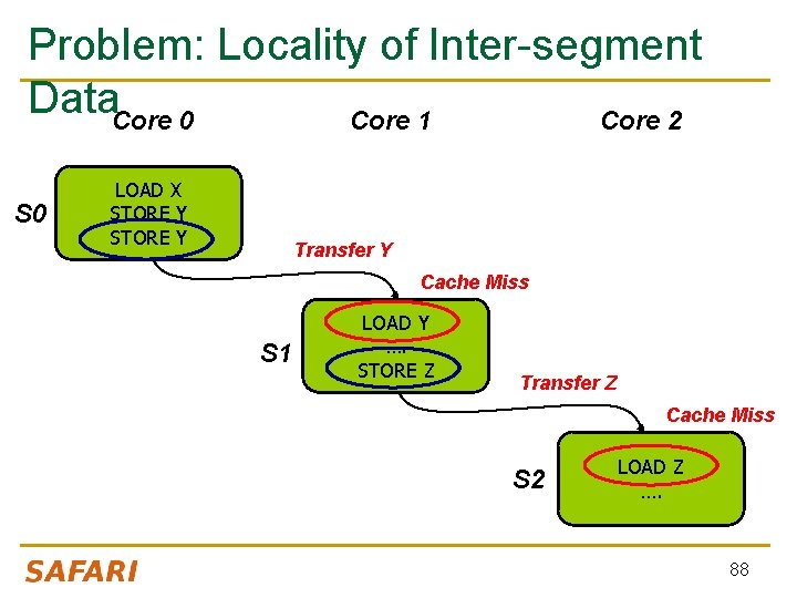 Problem: Locality of Inter-segment Data. Core 0 Core 1 Core 2 S 0 LOAD