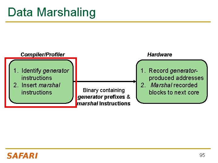 Data Marshaling Hardware Compiler/Profiler 1. Identify generator instructions 2. Insert marshal instructions Binary containing