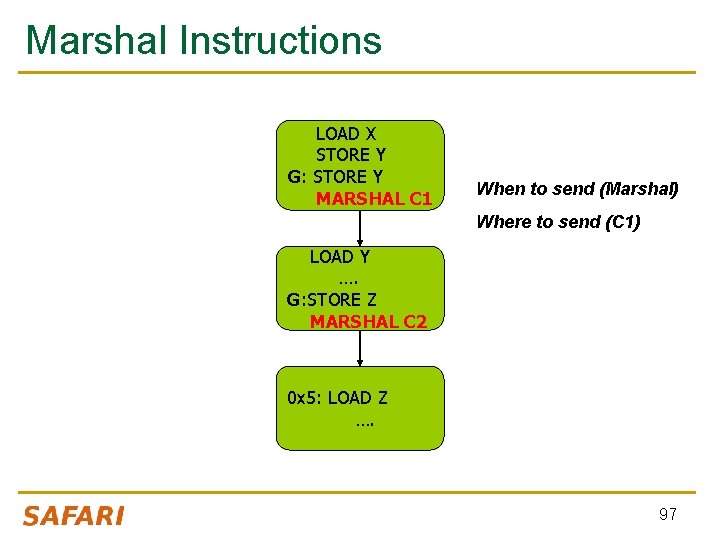 Marshal Instructions LOAD X STORE Y G: STORE Y MARSHAL C 1 When to