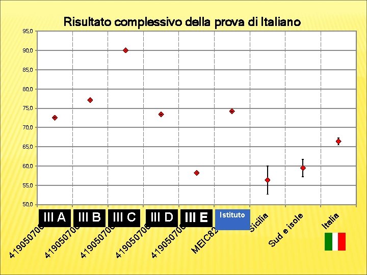 Risultato complessivo della prova di Italiano 95, 0 90, 0 85, 0 80, 0