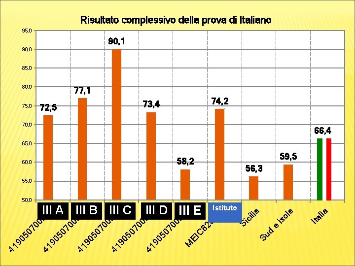 Risultato complessivo della prova di Italiano 95, 0 90, 1 90, 0 85, 0