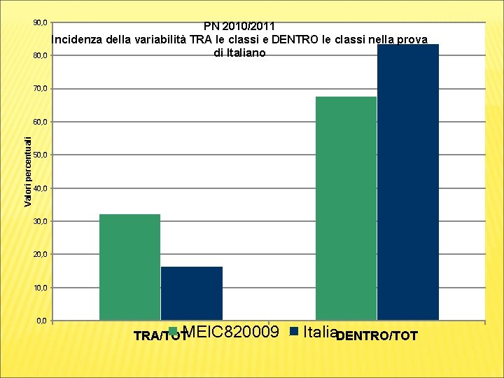 90, 0 80, 0 PN 2010/2011 Incidenza della variabilità TRA le classi e DENTRO