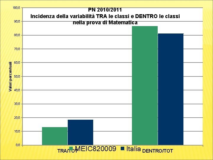 100, 0 90, 0 PN 2010/2011 Incidenza della variabilità TRA le classi e DENTRO