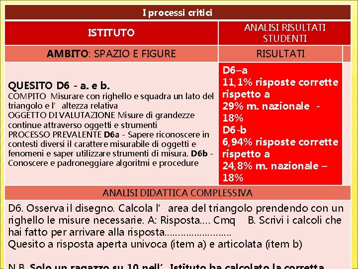 I processi critici ISTITUTO ANALISI RISULTATI STUDENTI AMBITO: SPAZIO E FIGURE QUESITO D 6