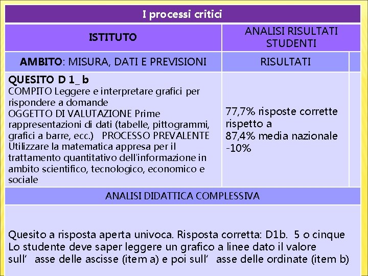 I processi critici ISTITUTO ANALISI RISULTATI STUDENTI AMBITO: MISURA, DATI E PREVISIONI RISULTATI QUESITO