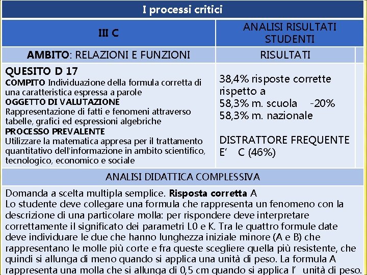 I processi critici III C ANALISI RISULTATI STUDENTI AMBITO: RELAZIONI E FUNZIONI QUESITO D