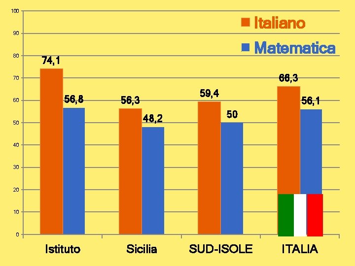 100 Italiano 90 80 Matematica 74, 1 66, 3 70 60 56, 8 59,