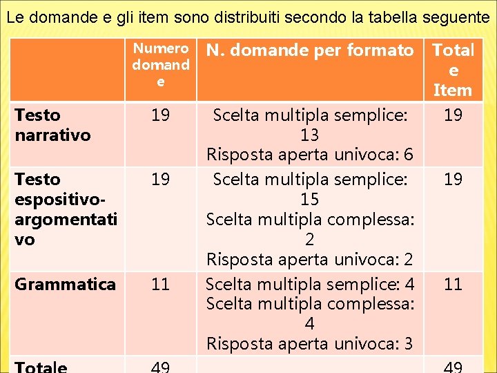 Le domande e gli item sono distribuiti secondo la tabella seguente Numero domand e