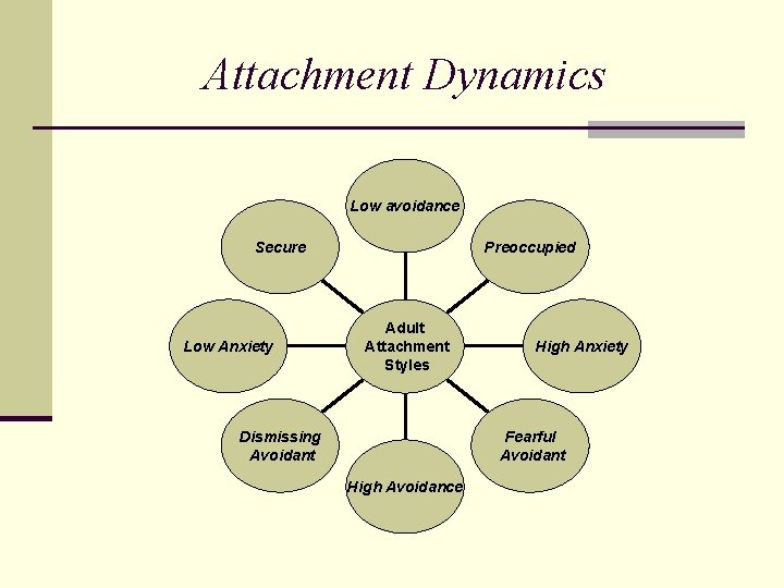 Attachment Dynamics Low avoidance Preoccupied Secure Low Anxiety Adult Attachment Styles Dismissing Avoidant High