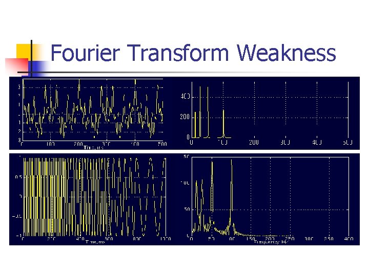 Fourier Transform Weakness 