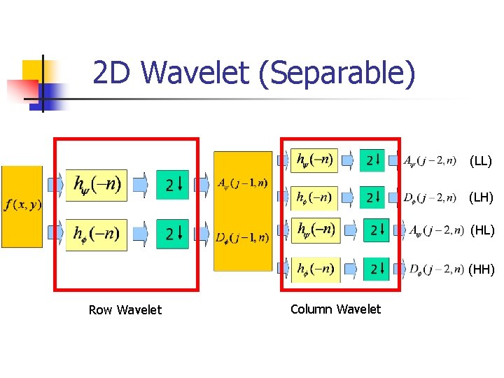 2 D Wavelet (Separable) (LL) (LH) (HL) (HH) Row Wavelet Column Wavelet 