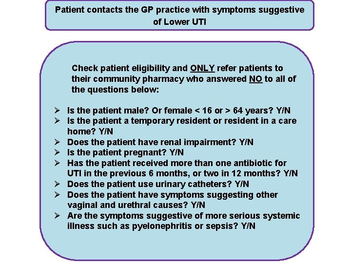 Patient contacts the GP practice with symptoms suggestive of Lower UTI Check patient eligibility