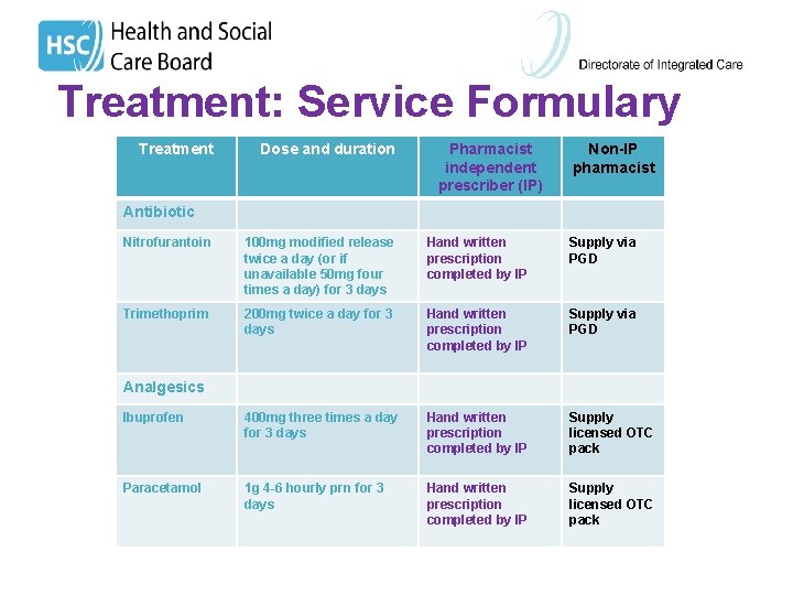 Treatment: Service Formulary Treatment Dose and duration Pharmacist independent prescriber (IP) Non-IP pharmacist Antibiotic