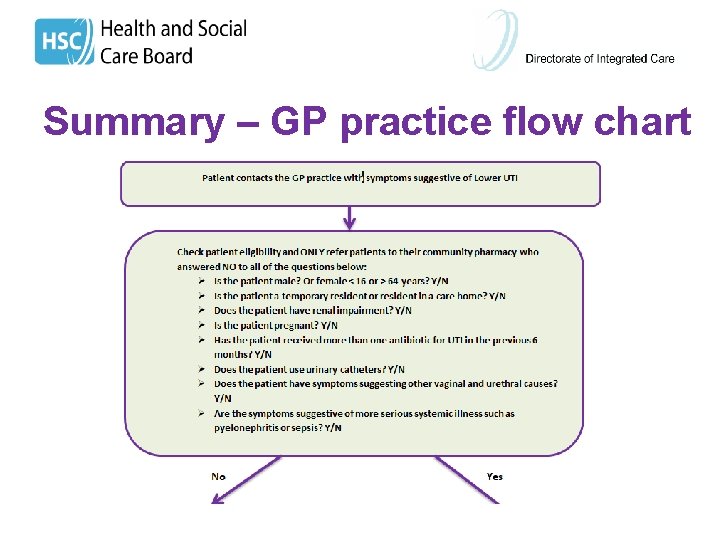 Summary – GP practice flow chart 