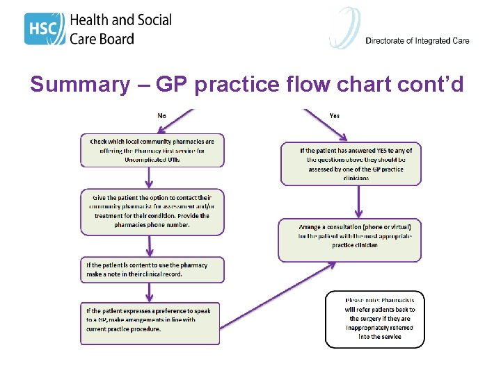 Summary – GP practice flow chart cont’d 