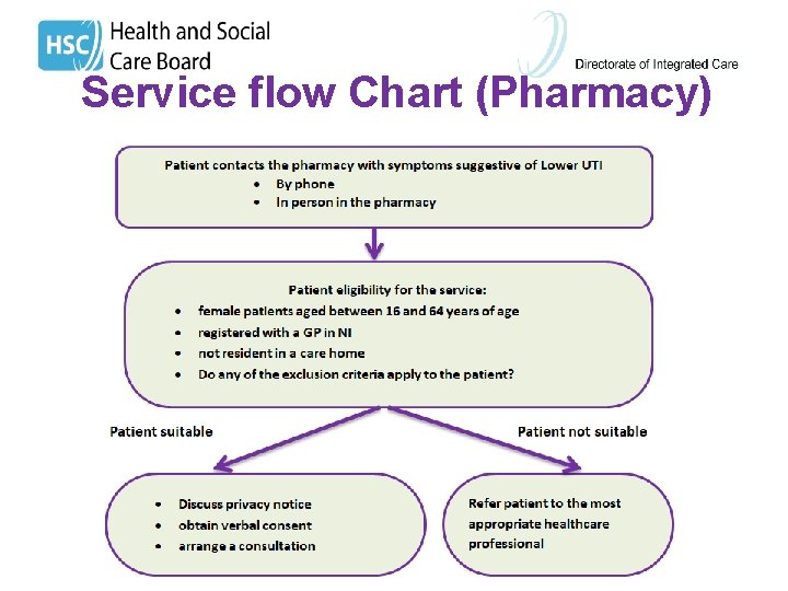Service flow Chart (Pharmacy) 