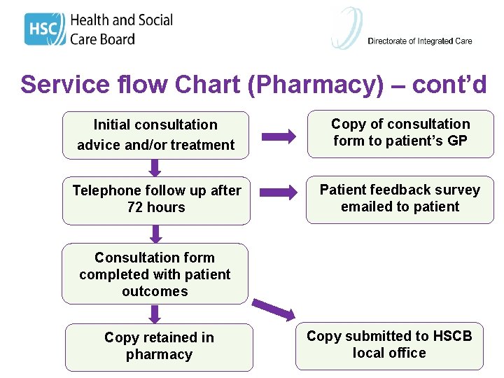Service flow Chart (Pharmacy) – cont’d Initial consultation advice and/or treatment Copy of consultation