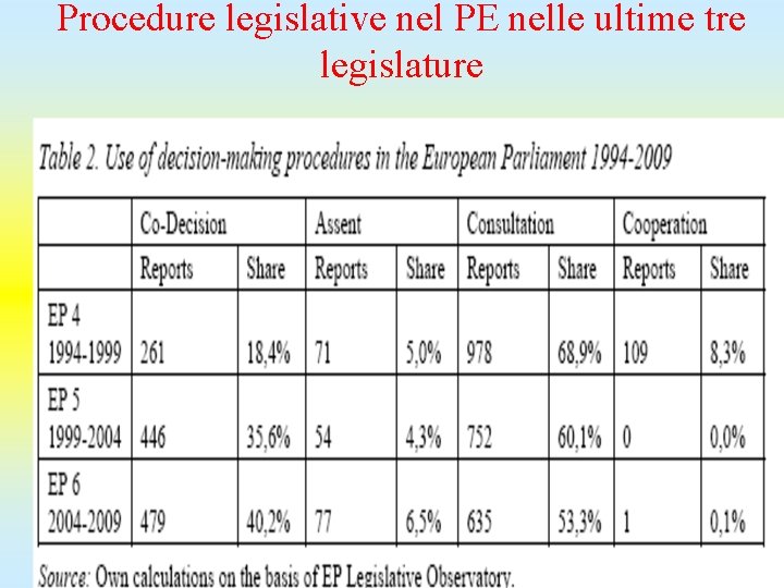 Procedure legislative nel PE nelle ultime tre legislature 