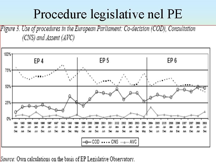 Procedure legislative nel PE 