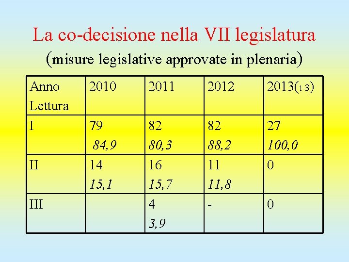 La co-decisione nella VII legislatura (misure legislative approvate in plenaria) Anno Lettura I II