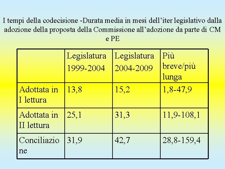 I tempi della codecisione -Durata media in mesi dell’iter legislativo dalla adozione della proposta