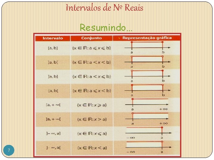 Intervalos de Nº Reais Resumindo… 7 