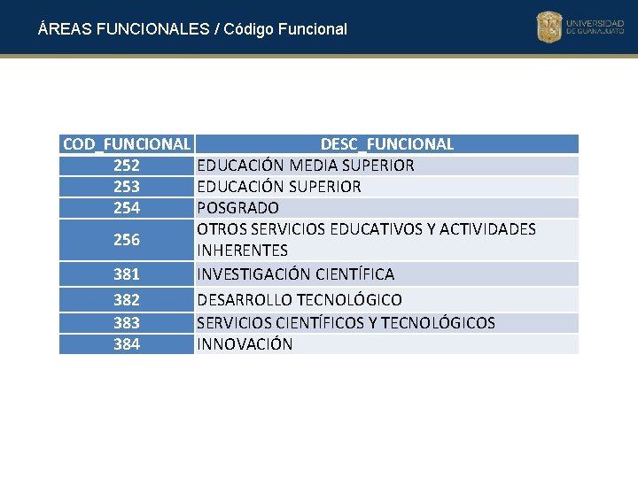 ÁREAS FUNCIONALES / Código Funcional COD_FUNCIONAL DESC_FUNCIONAL 252 EDUCACIÓN MEDIA SUPERIOR 253 EDUCACIÓN SUPERIOR