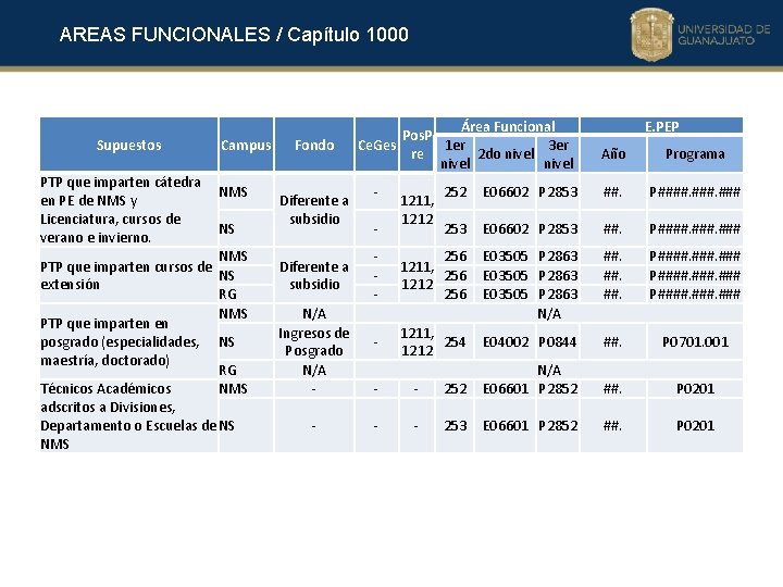 AREAS FUNCIONALES / Capítulo 1000 Supuestos PTP que imparten cátedra en PE de NMS