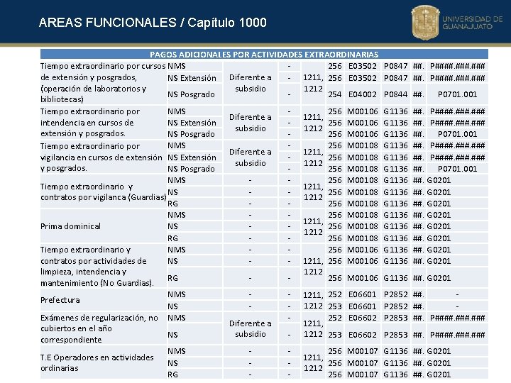 AREAS FUNCIONALES / Capítulo 1000 PAGOS ADICIONALES POR ACTIVIDADES EXTRAORDINARIAS Tiempo extraordinario por cursos