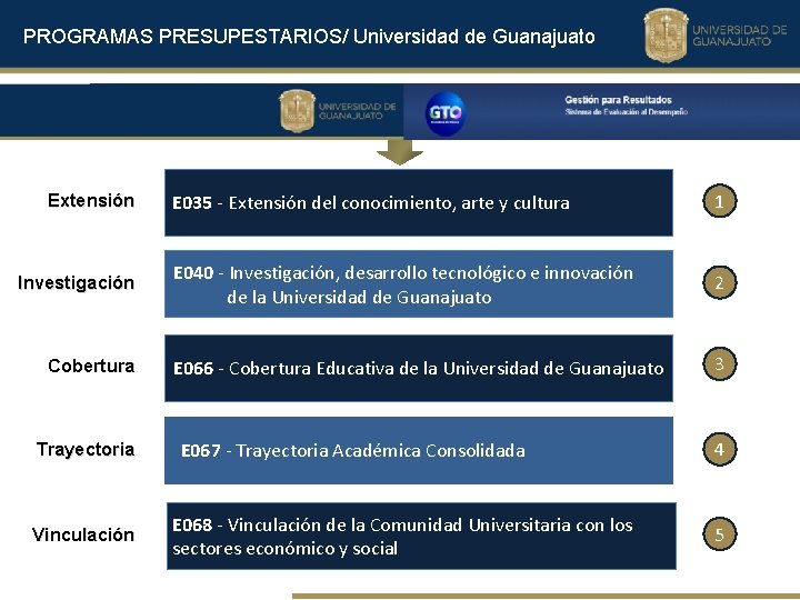 PROGRAMAS PRESUPESTARIOS/ Universidad de Guanajuato Extensión Investigación Cobertura Trayectoria Vinculación E 035 - Extensión