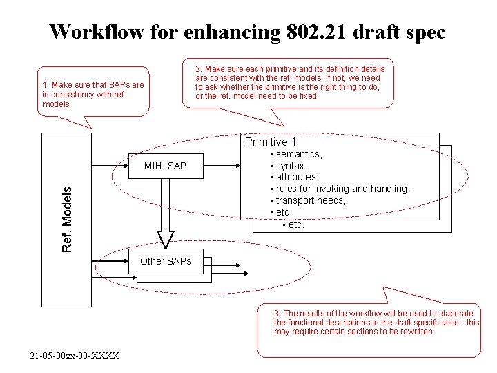 Workflow for enhancing 802. 21 draft spec 2. Make sure each primitive and its