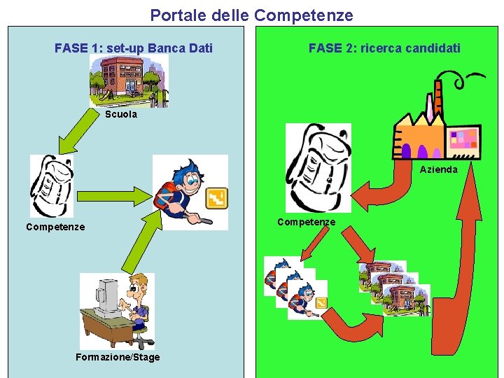 Portale delle Competenze FASE 1: set-up Banca Dati FASE 2: ricerca candidati Scuola Azienda