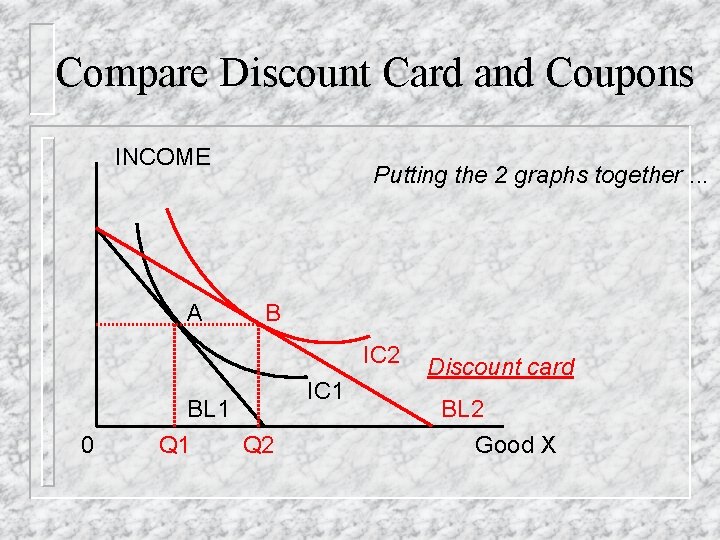 Compare Discount Card and Coupons INCOME A Putting the 2 graphs together. . .