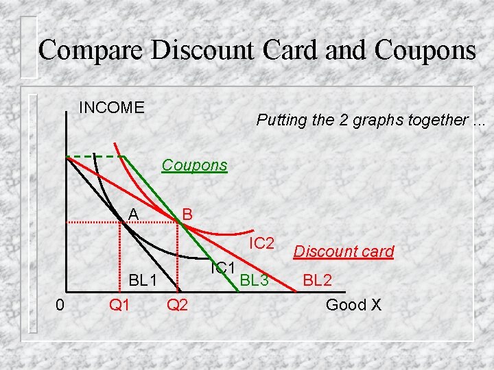 Compare Discount Card and Coupons INCOME Putting the 2 graphs together. . . Coupons