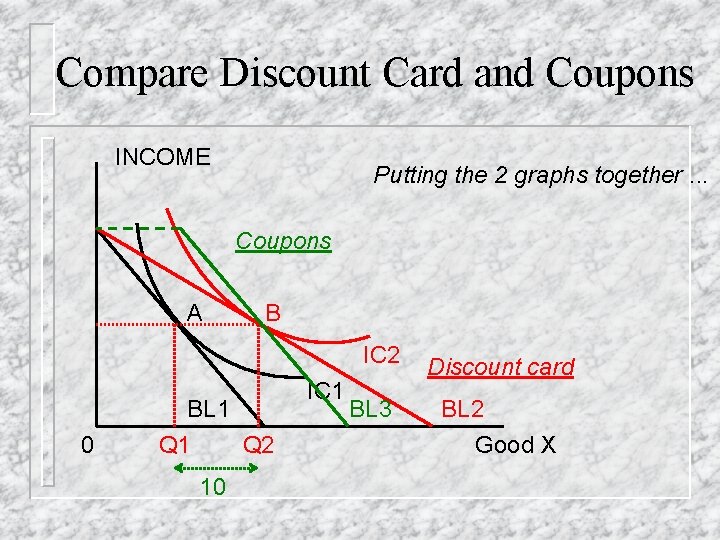 Compare Discount Card and Coupons INCOME Putting the 2 graphs together. . . Coupons