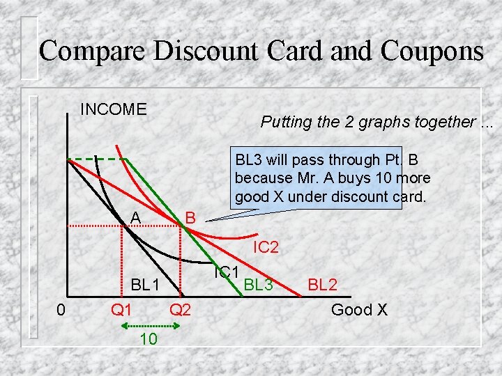 Compare Discount Card and Coupons INCOME Putting the 2 graphs together. . . BL