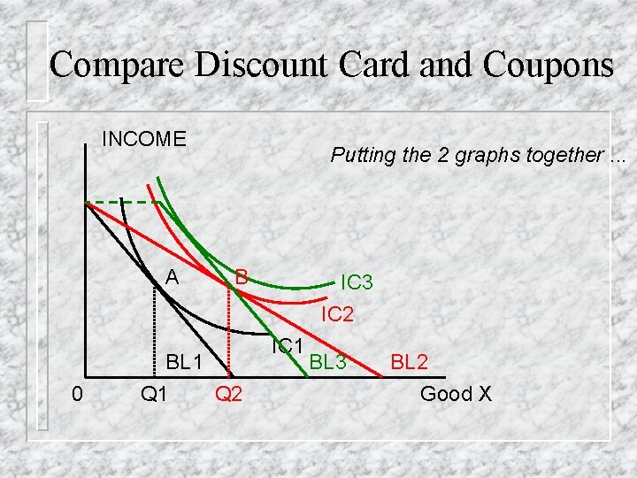 Compare Discount Card and Coupons INCOME A 0 Putting the 2 graphs together. .