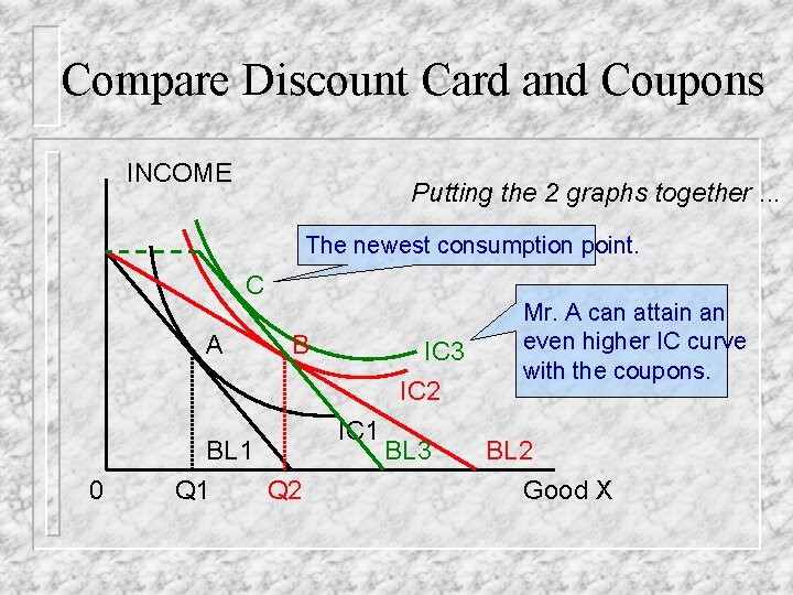 Compare Discount Card and Coupons INCOME Putting the 2 graphs together. . . The