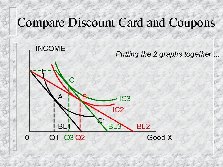 Compare Discount Card and Coupons INCOME Putting the 2 graphs together. . . C