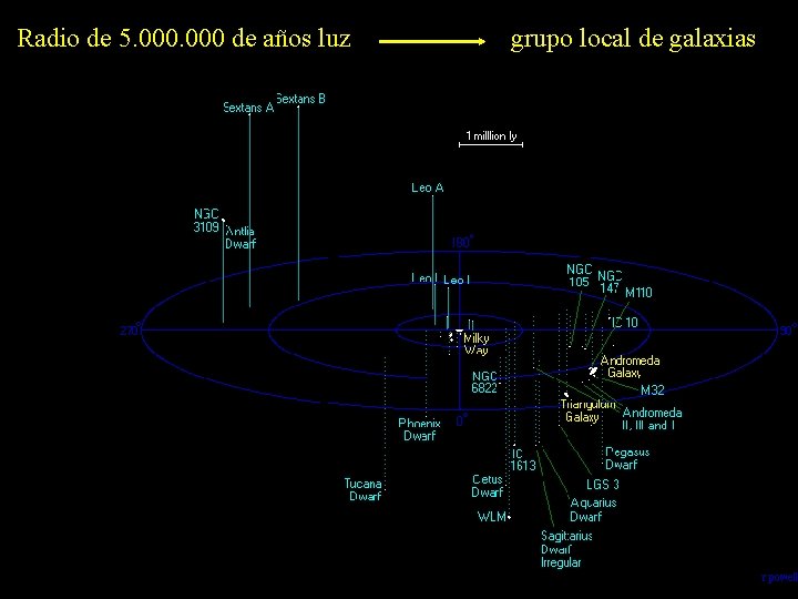 Radio de 5. 000 de años luz grupo local de galaxias 