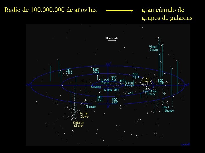 Radio de 100. 000 de años luz gran cúmulo de grupos de galaxias 